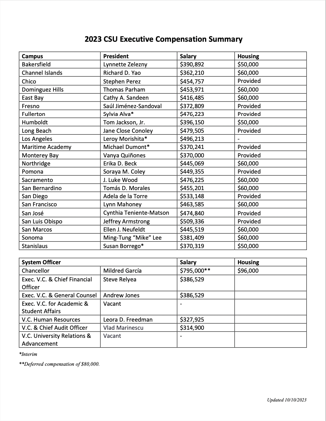 CSU Executive Compensation